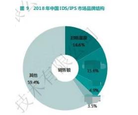 啟明星辰集團(tuán)持續(xù)領(lǐng)跑中國(guó)網(wǎng)絡(luò)信息安全市場(chǎng)，深耕上海網(wǎng)絡(luò)與信息安全軟件開發(fā)